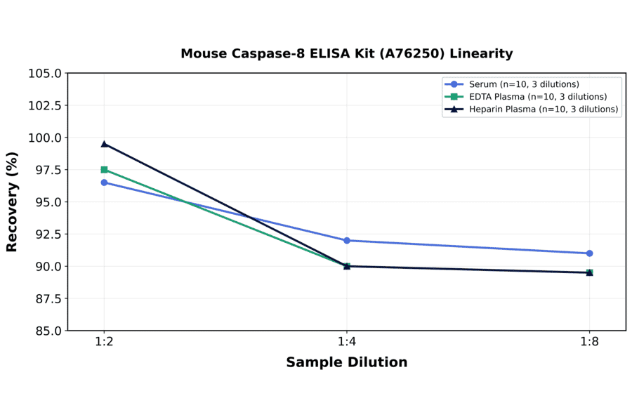 Linearity - Mouse Caspase-8 ELISA Kit (A76250) - Antibodies.com