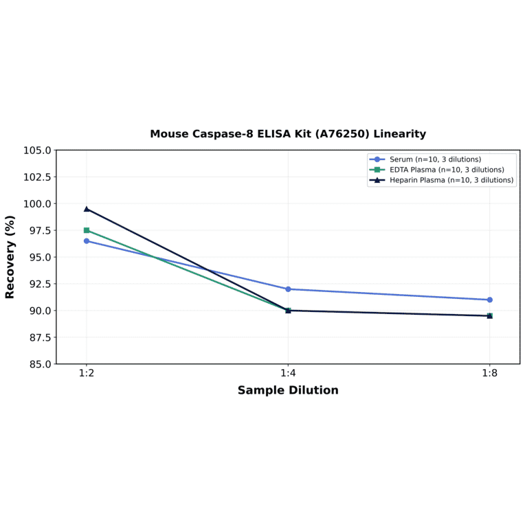 Linearity - Mouse Caspase-8 ELISA Kit (A76250) - Antibodies.com