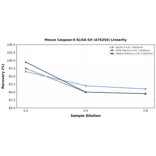 Linearity - Mouse Caspase-8 ELISA Kit (A76250) - Antibodies.com