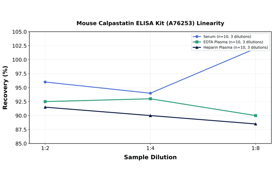 Linearity - Mouse Calpastatin ELISA Kit (A76253) - Antibodies.com