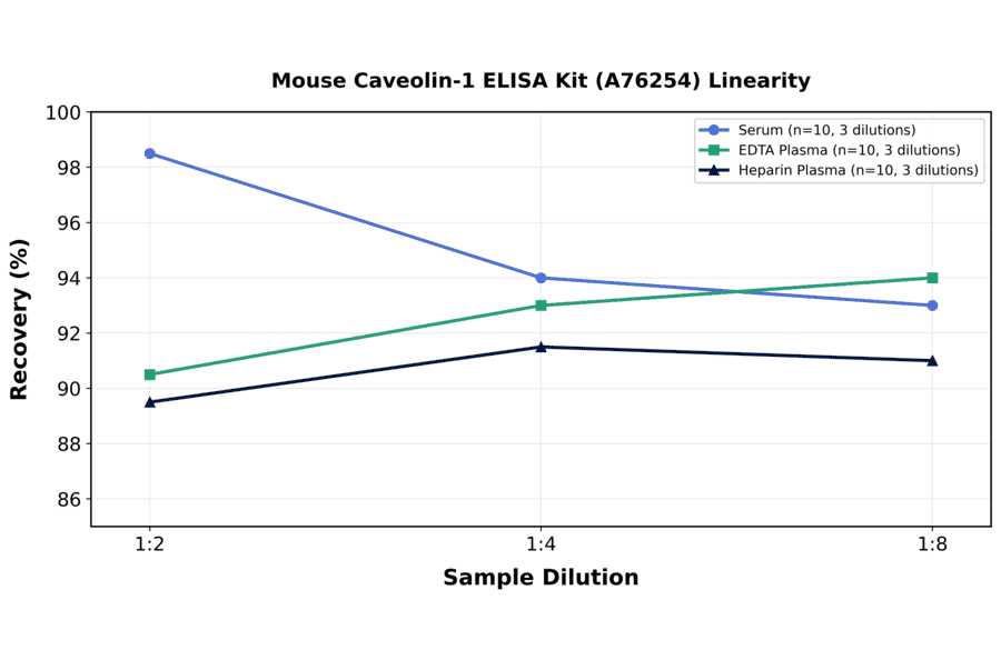 Linearity - Mouse Caveolin-1 ELISA Kit (A76254) - Antibodies.com