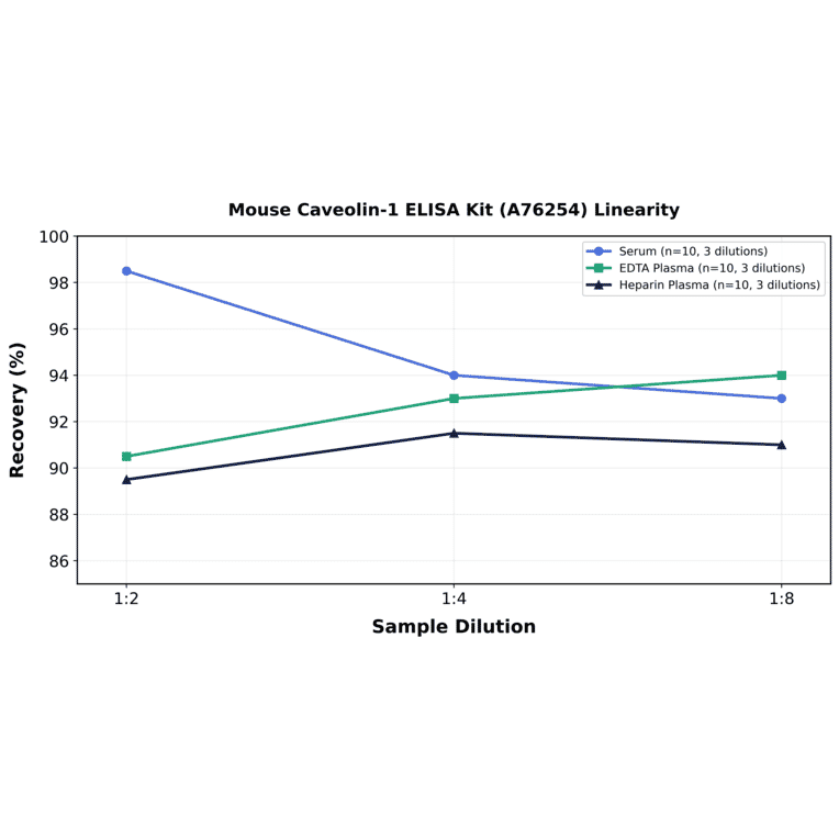 Linearity - Mouse Caveolin-1 ELISA Kit (A76254) - Antibodies.com