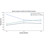 Linearity - Mouse Caveolin-1 ELISA Kit (A76254) - Antibodies.com