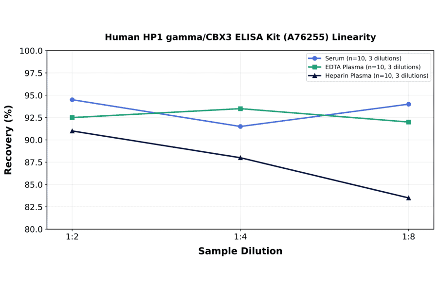 Linearity - Human HP1 gamma/CBX3 ELISA Kit (A76255) - Antibodies.com