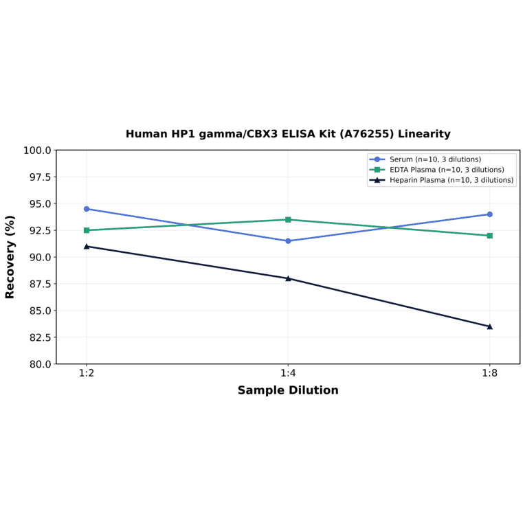 Linearity - Human HP1 gamma/CBX3 ELISA Kit (A76255) - Antibodies.com