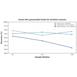 Linearity - Human HP1 gamma/CBX3 ELISA Kit (A76255) - Antibodies.com