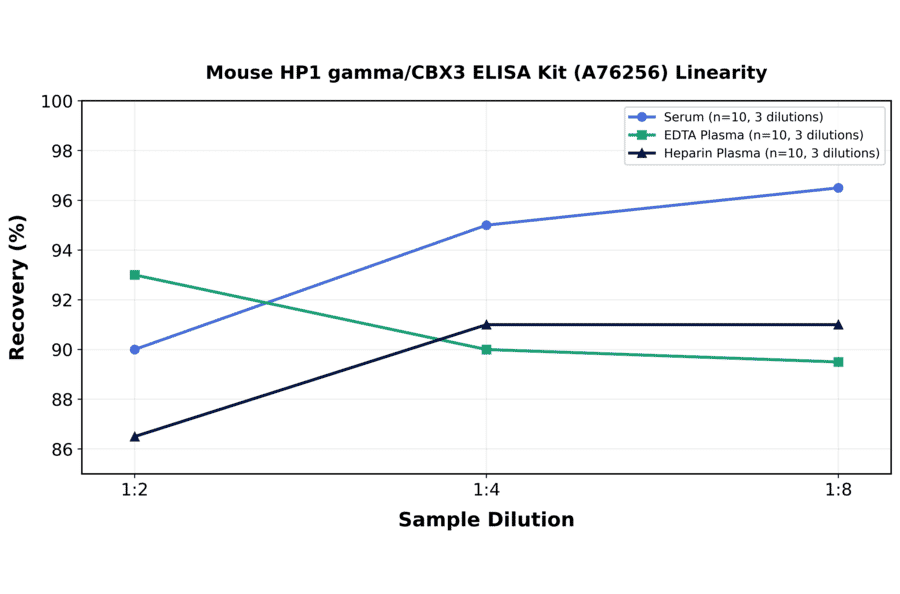Linearity - Mouse HP1 gamma/CBX3 ELISA Kit (A76256) - Antibodies.com
