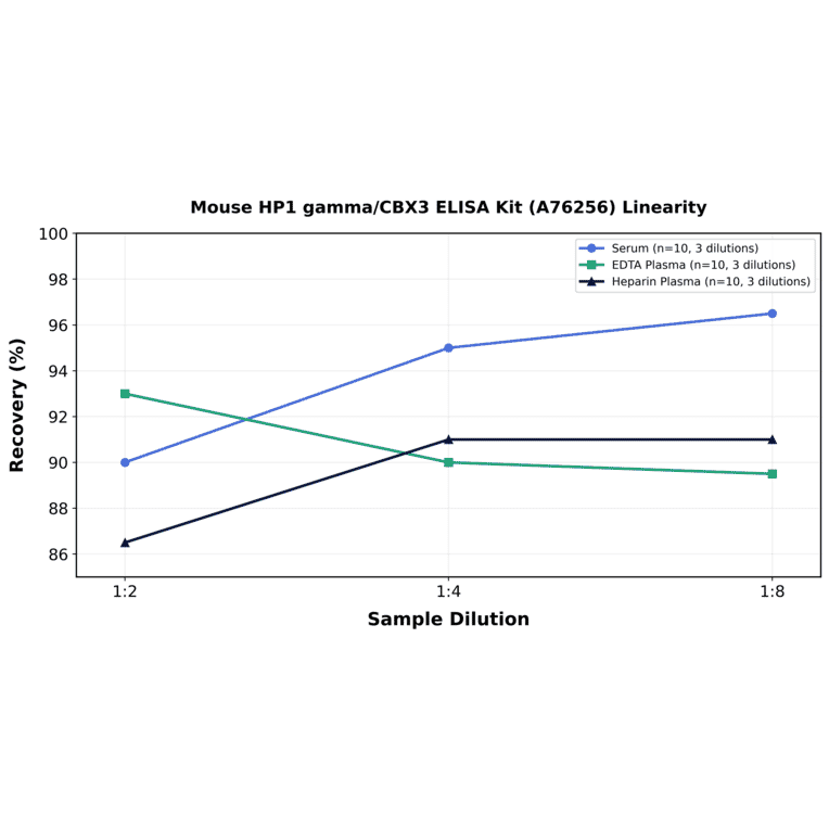 Linearity - Mouse HP1 gamma/CBX3 ELISA Kit (A76256) - Antibodies.com