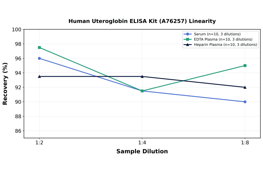 Linearity - Human Uteroglobin ELISA Kit (A76257) - Antibodies.com