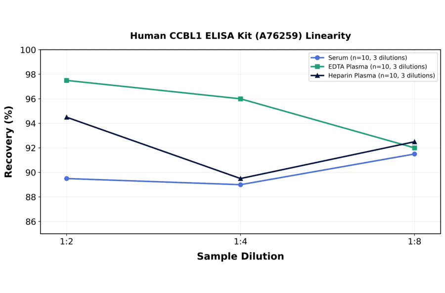 Linearity - Human CCBL1 ELISA Kit (A76259) - Antibodies.com