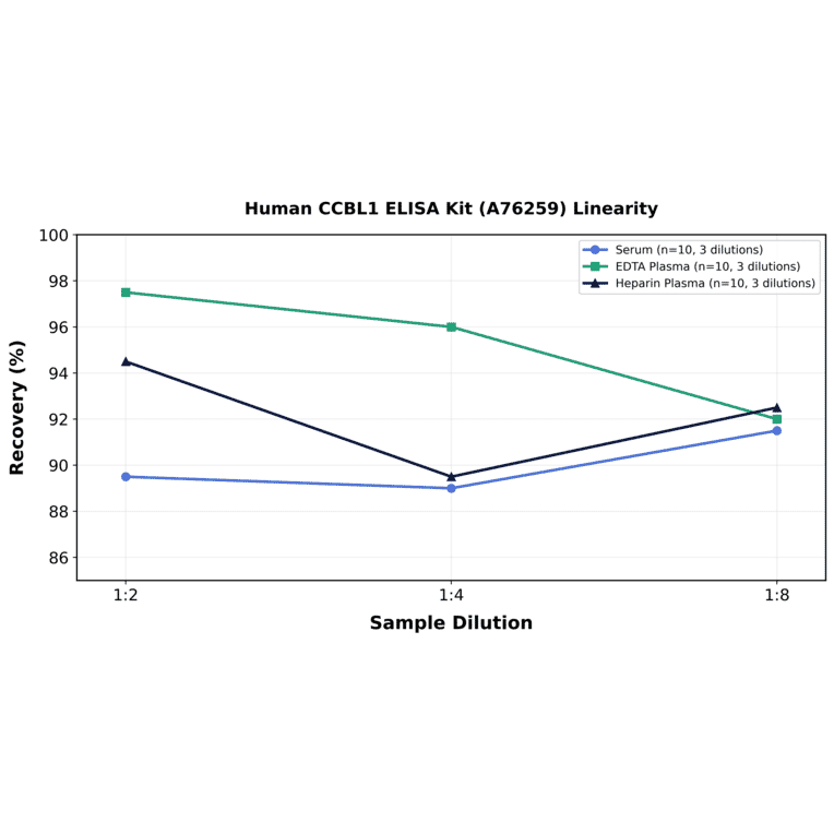 Linearity - Human CCBL1 ELISA Kit (A76259) - Antibodies.com