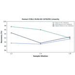 Linearity - Human CCBL1 ELISA Kit (A76259) - Antibodies.com