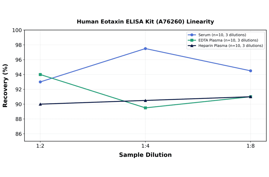 Linearity - Human Eotaxin ELISA Kit (A76260) - Antibodies.com