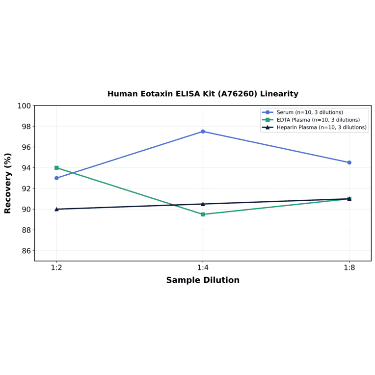 Linearity - Human Eotaxin ELISA Kit (A76260) - Antibodies.com