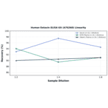 Linearity - Human Eotaxin ELISA Kit (A76260) - Antibodies.com