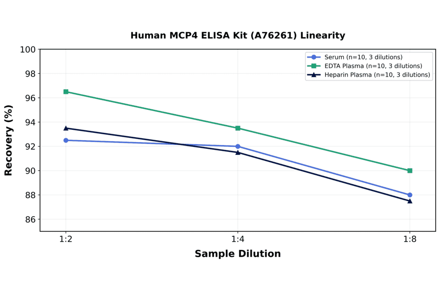 Linearity - Human MCP4 ELISA Kit (A76261) - Antibodies.com