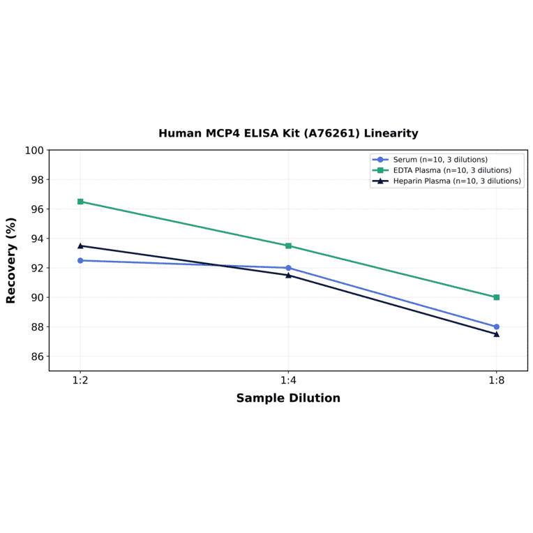 Linearity - Human MCP4 ELISA Kit (A76261) - Antibodies.com