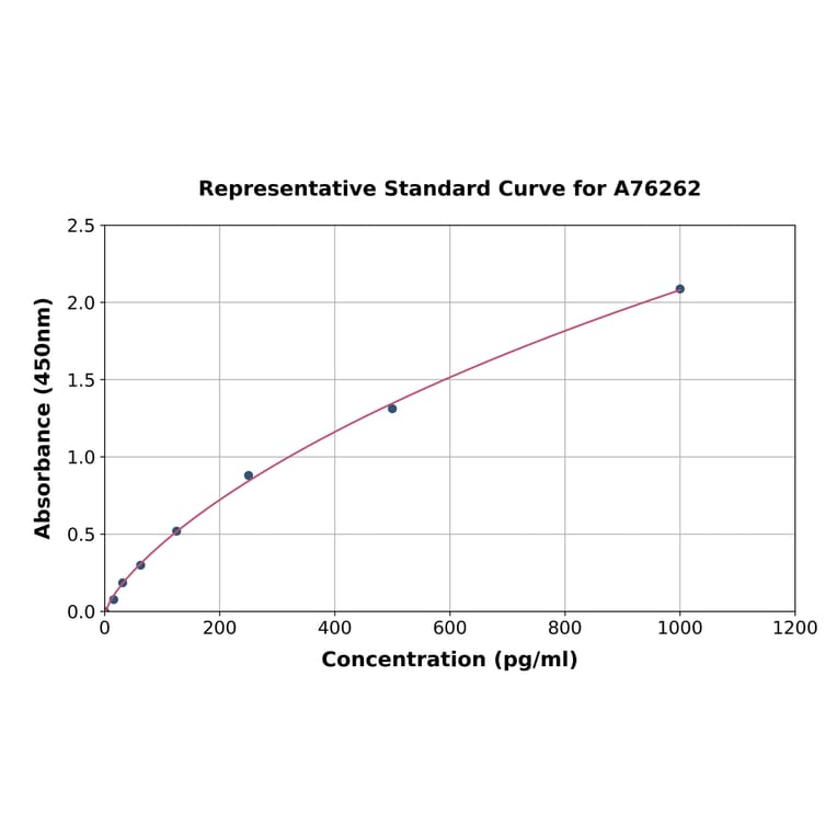 Standard Curve - Human CCL14 ELISA Kit (A76262) - Antibodies.com
