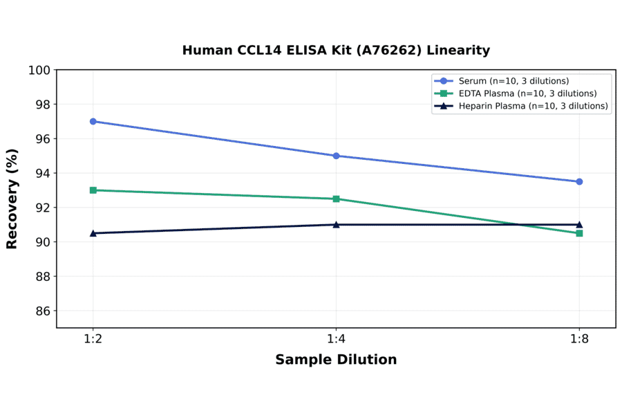 Linearity - Human CCL14 ELISA Kit (A76262) - Antibodies.com