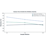 Linearity - Human CCL14 ELISA Kit (A76262) - Antibodies.com