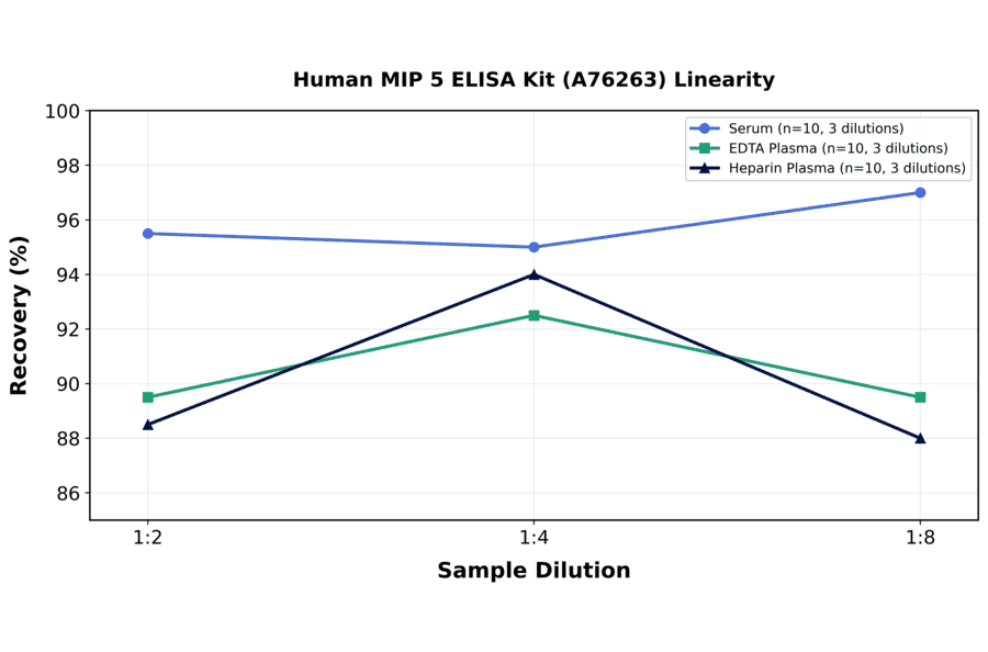 Linearity - Human MIP 5 ELISA Kit (A76263) - Antibodies.com