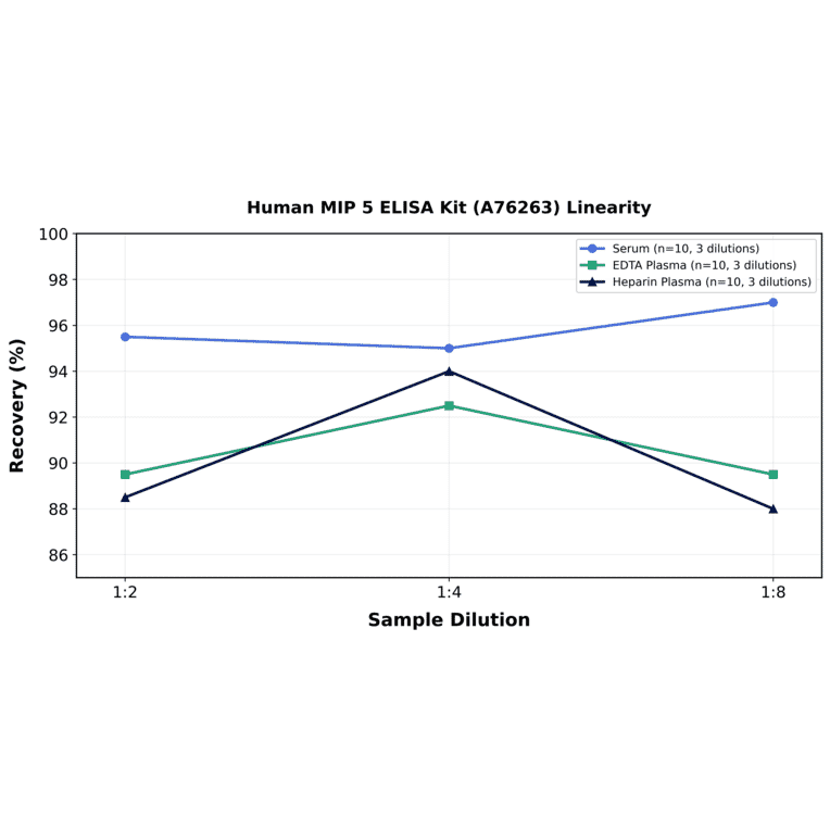 Linearity - Human MIP 5 ELISA Kit (A76263) - Antibodies.com
