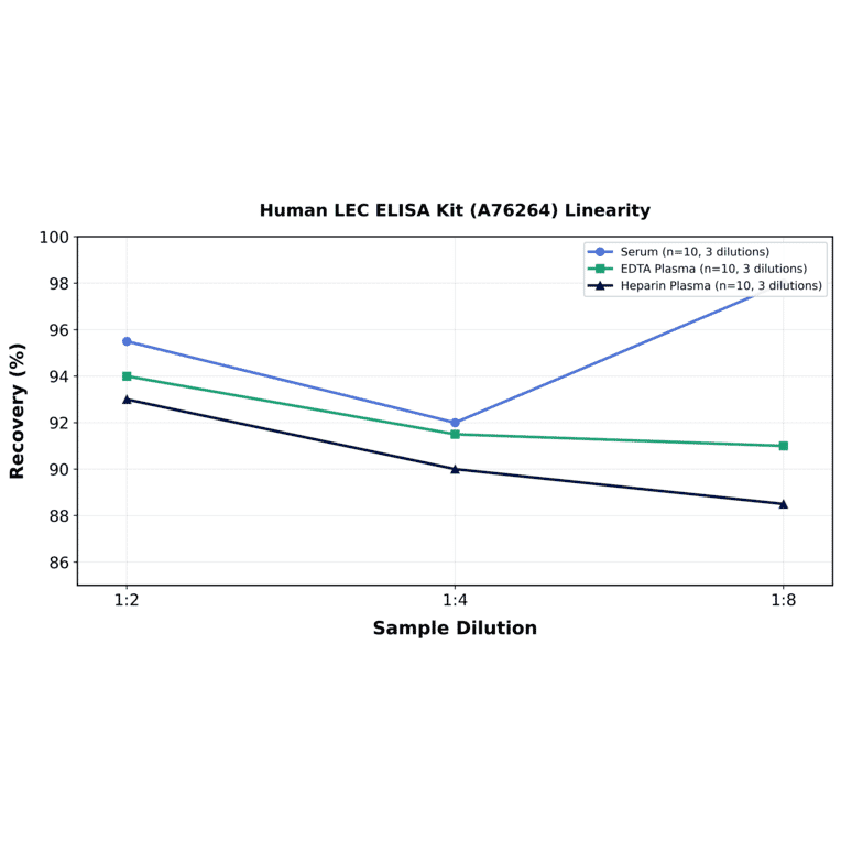 Linearity - Human LEC ELISA Kit (A76264) - Antibodies.com