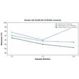 Linearity - Human LEC ELISA Kit (A76264) - Antibodies.com