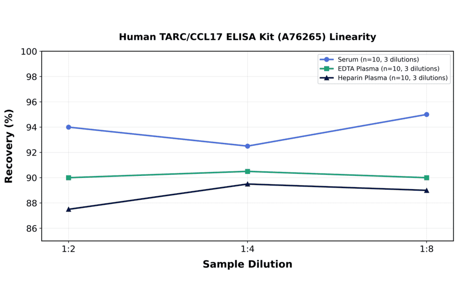Linearity - Human TARC/CCL17 ELISA Kit (A76265) - Antibodies.com