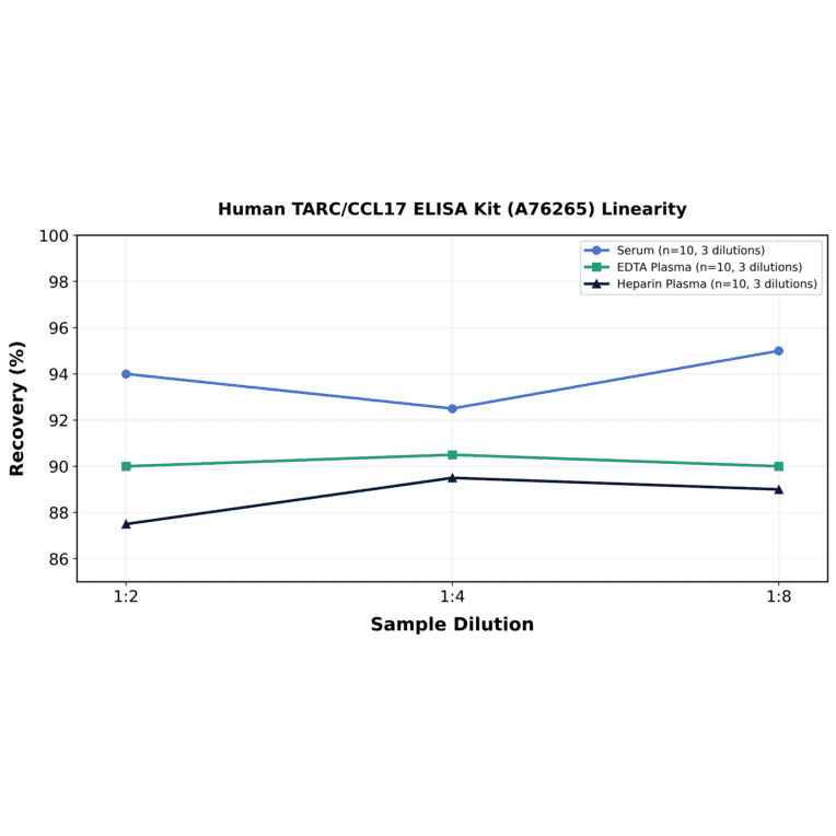 Linearity - Human TARC/CCL17 ELISA Kit (A76265) - Antibodies.com