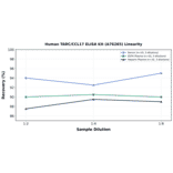 Linearity - Human TARC/CCL17 ELISA Kit (A76265) - Antibodies.com