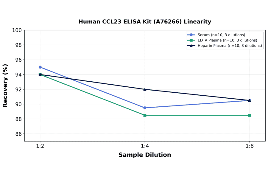 Linearity - Human CCL23 ELISA Kit (A76266) - Antibodies.com
