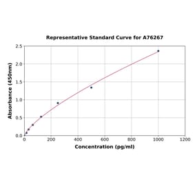 Standard Curve - Human Eotaxin 2 ELISA Kit (A76267) - Antibodies.com