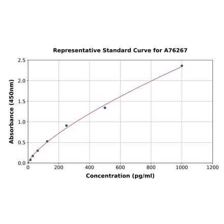 Standard Curve - Human Eotaxin 2 ELISA Kit (A76267) - Antibodies.com