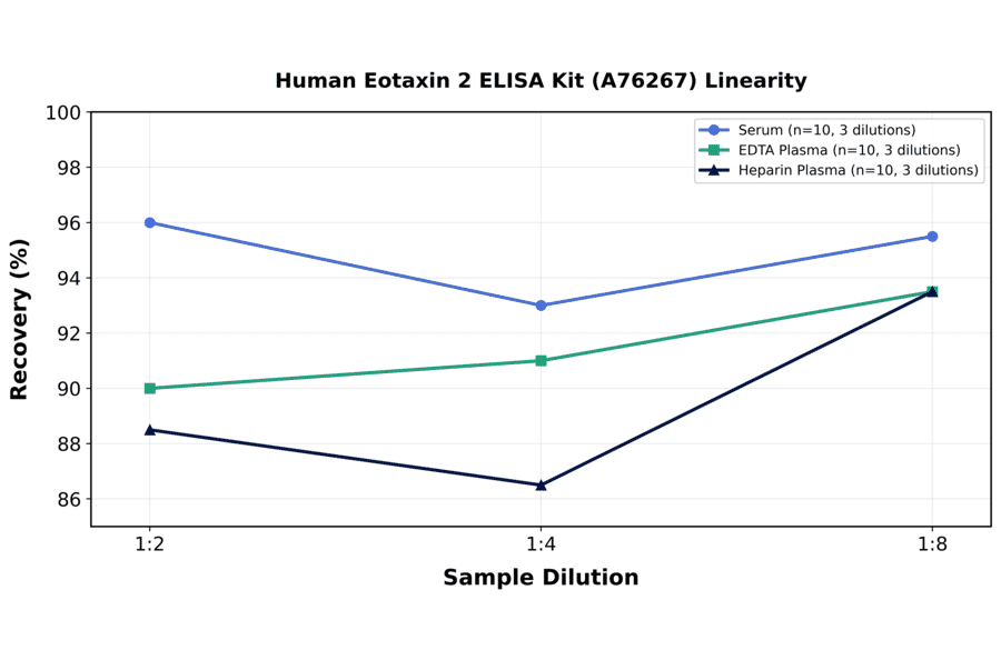 Linearity - Human Eotaxin 2 ELISA Kit (A76267) - Antibodies.com