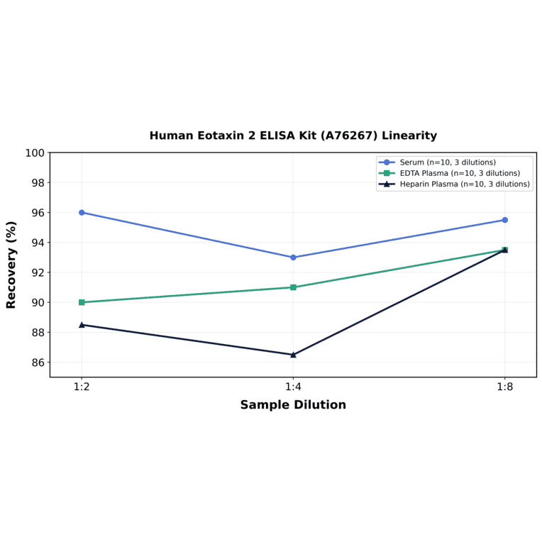 Linearity - Human Eotaxin 2 ELISA Kit (A76267) - Antibodies.com