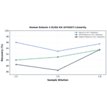 Linearity - Human Eotaxin 2 ELISA Kit (A76267) - Antibodies.com