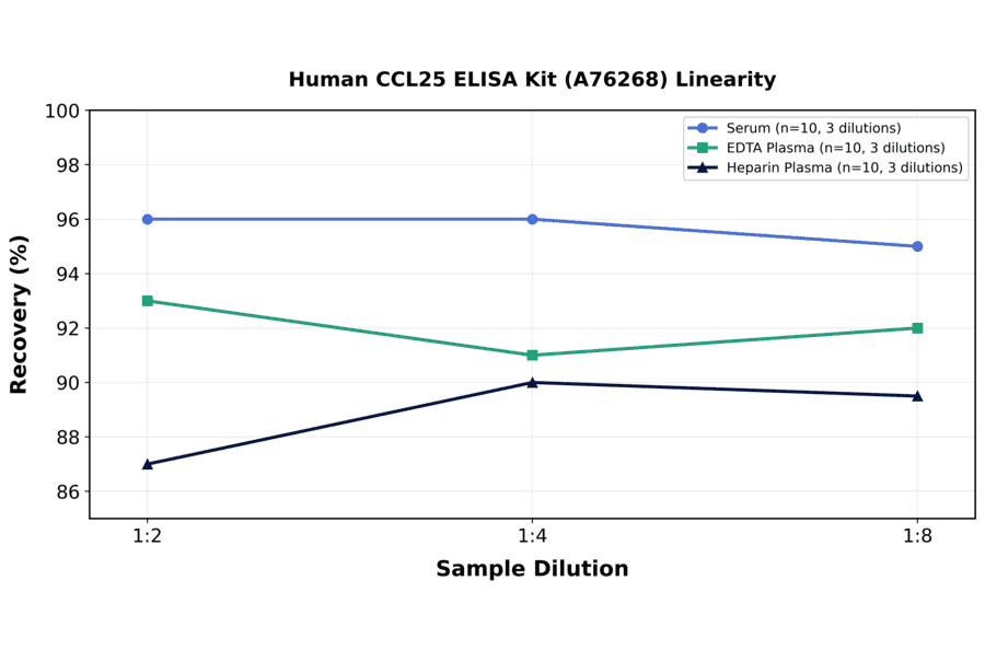 Linearity - Human CCL25 ELISA Kit (A76268) - Antibodies.com