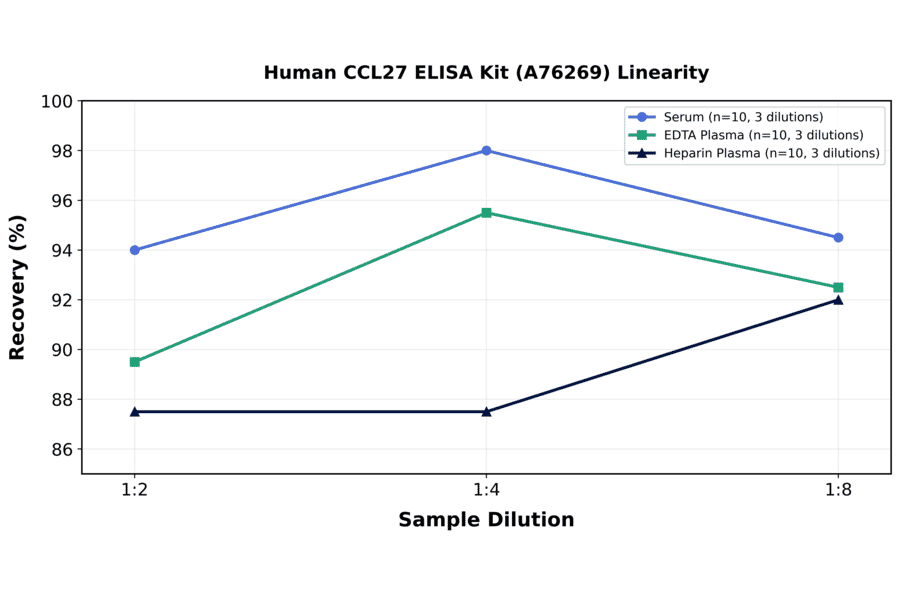Linearity - Human CCL27 ELISA Kit (A76269) - Antibodies.com