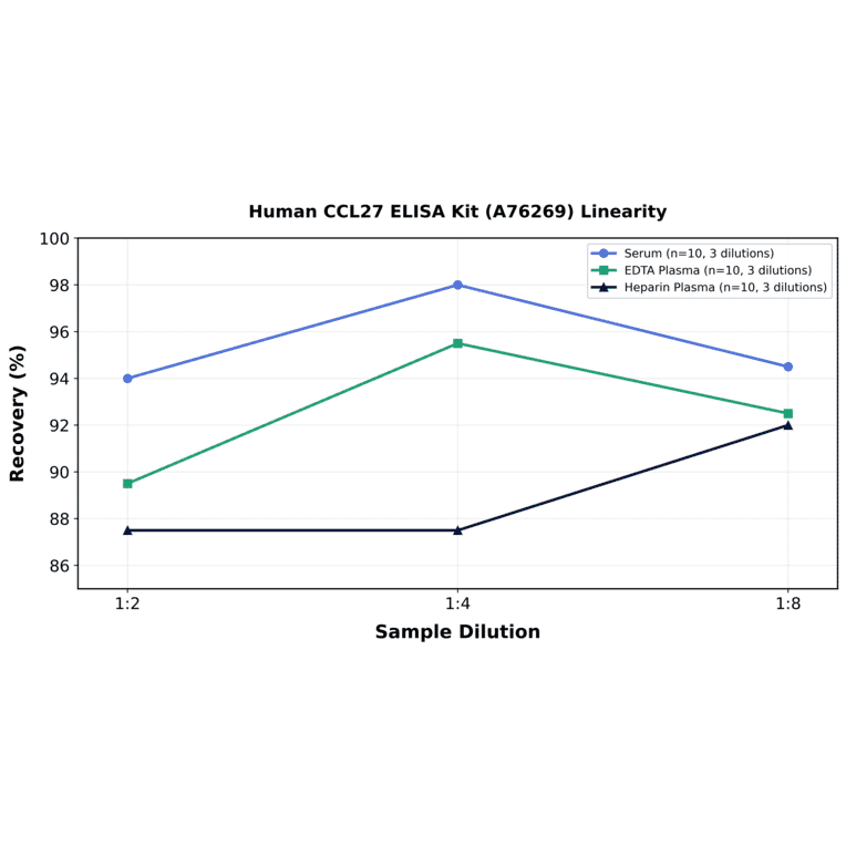 Linearity - Human CCL27 ELISA Kit (A76269) - Antibodies.com
