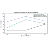 Linearity - Human CCL27 ELISA Kit (A76269) - Antibodies.com