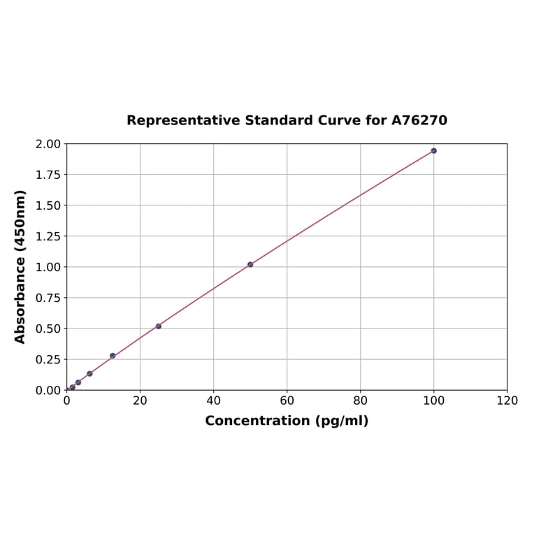 Standard Curve - Rat CCL4/MIP-1 beta ELISA Kit (A76270) - Antibodies.com