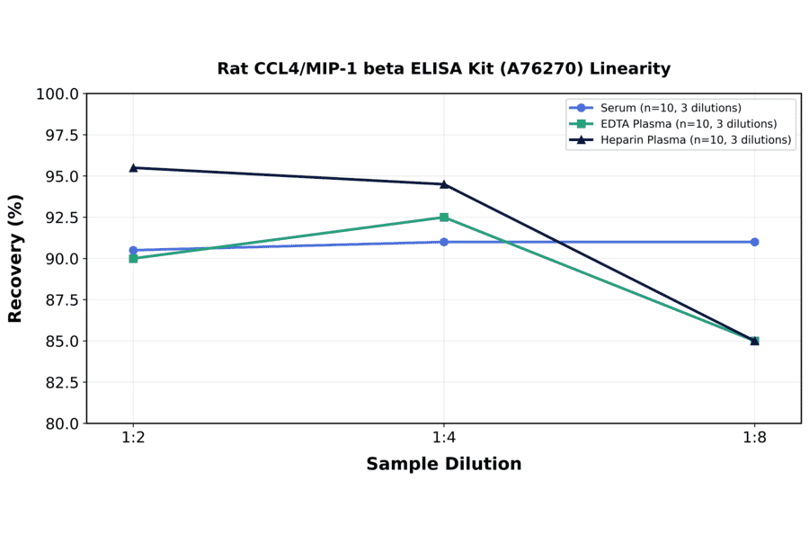 Linearity - Rat CCL4/MIP-1 beta ELISA Kit (A76270) - Antibodies.com