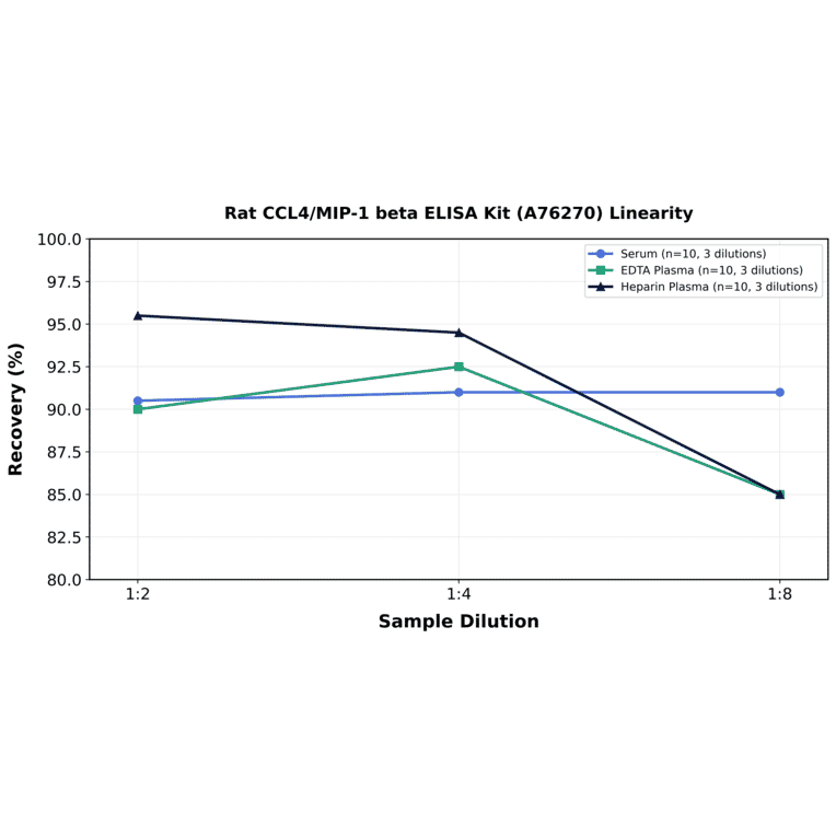 Linearity - Rat CCL4/MIP-1 beta ELISA Kit (A76270) - Antibodies.com