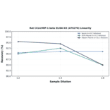 Linearity - Rat CCL4/MIP-1 beta ELISA Kit (A76270) - Antibodies.com
