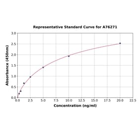 Standard Curve - Human Cyclin B1 ELISA Kit (A76271) - Antibodies.com