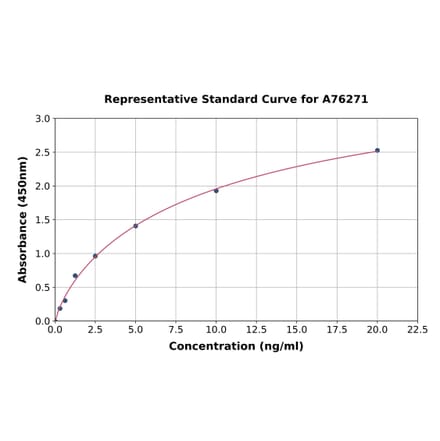 Standard Curve - Human Cyclin B1 ELISA Kit (A76271) - Antibodies.com