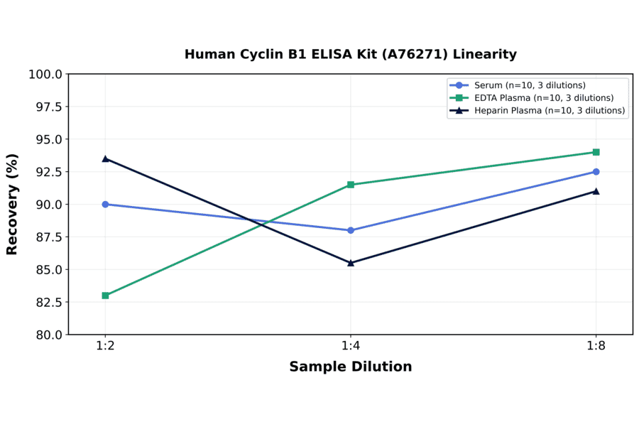 Linearity - Human Cyclin B1 ELISA Kit (A76271) - Antibodies.com