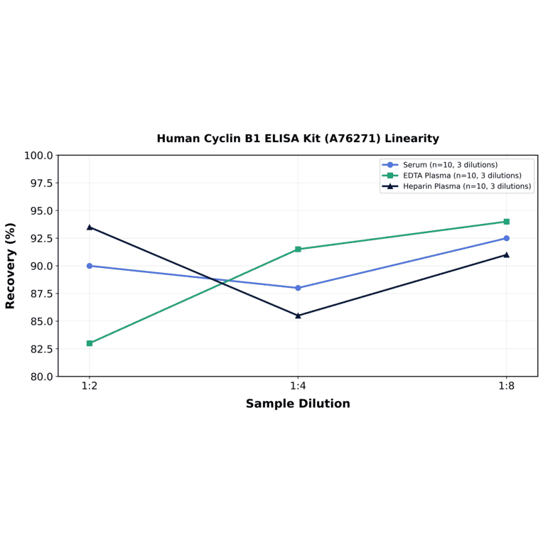 Linearity - Human Cyclin B1 ELISA Kit (A76271) - Antibodies.com