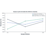 Linearity - Human Cyclin B1 ELISA Kit (A76271) - Antibodies.com